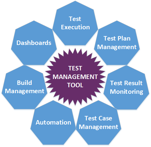 Test Management